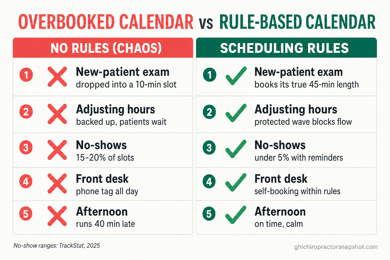 Comparison slide: an overbooked calendar with no rules versus a rule-based chiropractic calendar. Without rules, new-patient exams drop into 10-minute slots, adjusting hours back up, no-shows run 15-20%, and the afternoon runs 40 minutes late. With scheduling rules, exams book their true length, protected wave blocks flow, no-shows drop under 5%, and the afternoon stays on time.