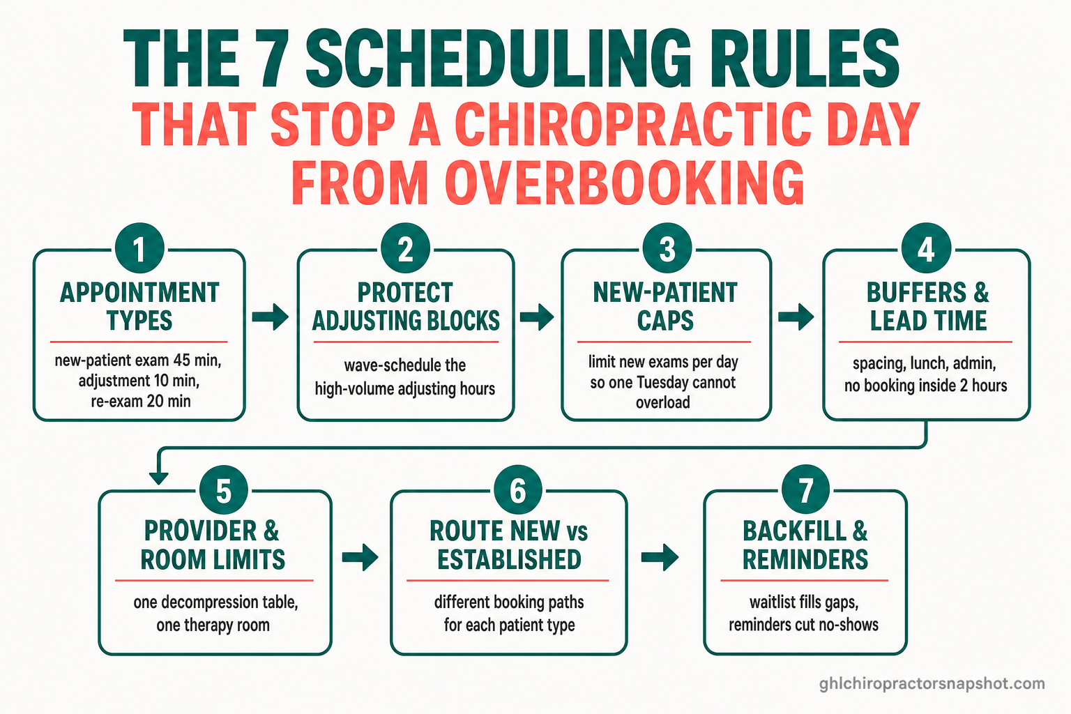 Flow diagram of the seven chiropractic scheduling rules that stop a day from overbooking: appointment types with real durations, protected adjusting blocks, new-patient caps, buffers and lead time, provider and room limits, routing new versus established patients, and waitlist backfill with reminders.