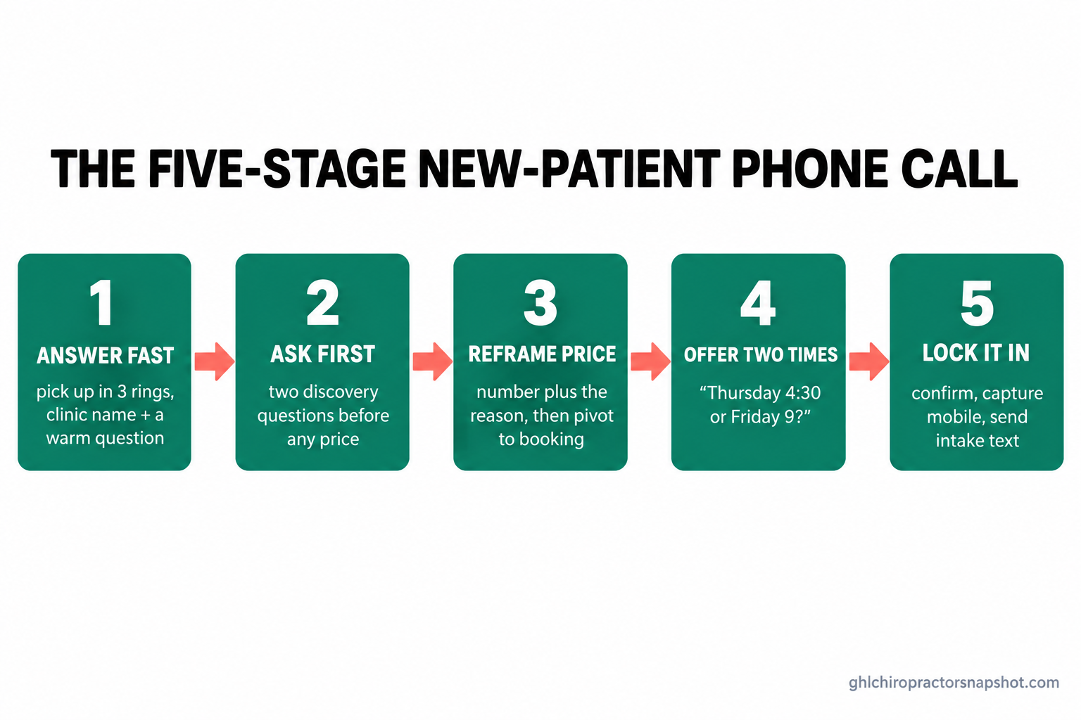 Five-stage flow diagram of a chiropractic new-patient phone call: 1 answer fast with the clinic name and a warm question, 2 ask two discovery questions before quoting, 3 reframe the how-much question with price plus value, 4 offer two specific appointment times, 5 lock the booking with a confirmation and intake link.