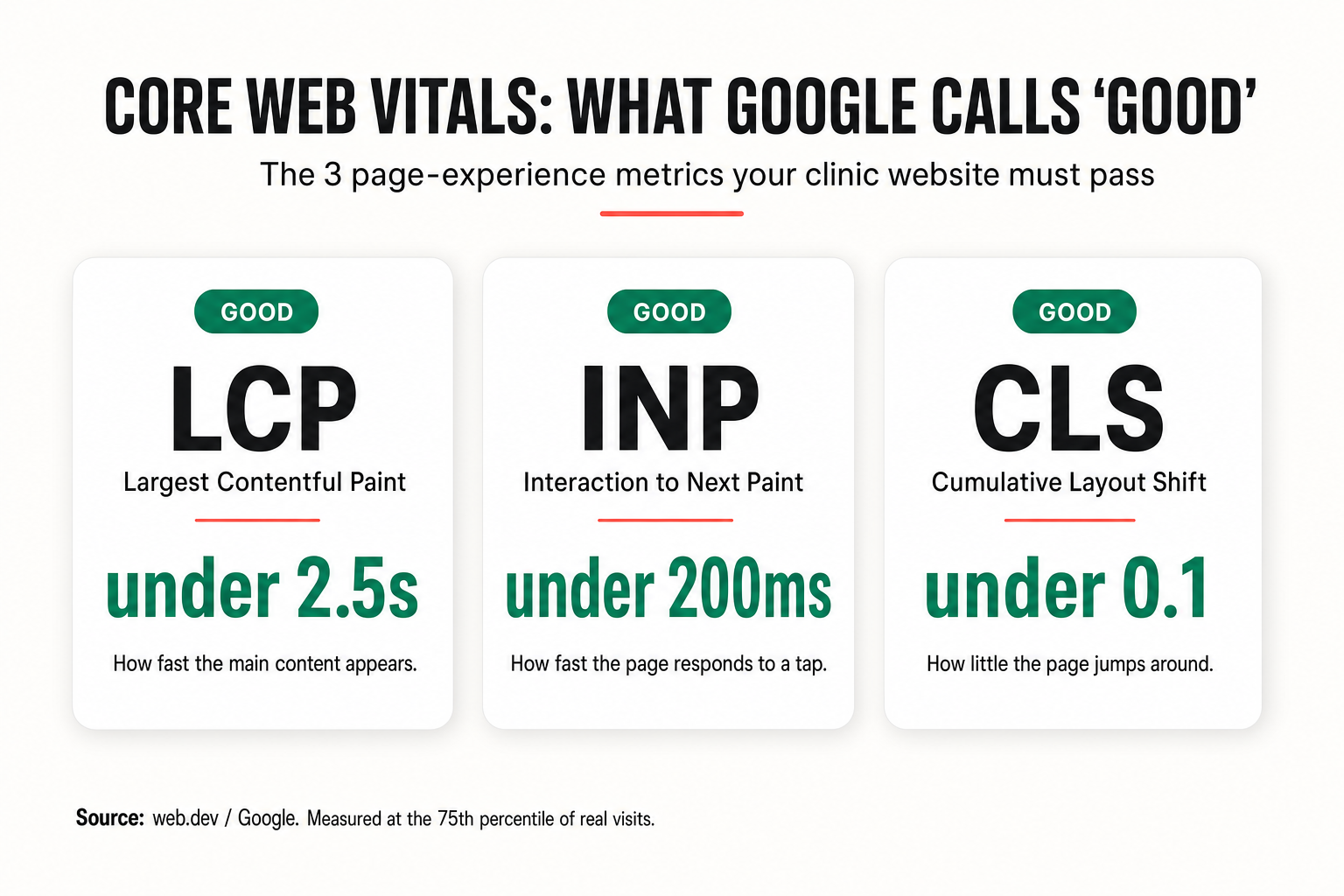 Infographic: Core Web Vitals 'good' thresholds Google uses to judge a clinic website — LCP under 2.5 seconds (how fast main content appears), INP under 200 milliseconds (how fast the page responds to a tap), and CLS under 0.1 (how little the page jumps around). Source: web.dev / Google, measured at the 75th percentile.