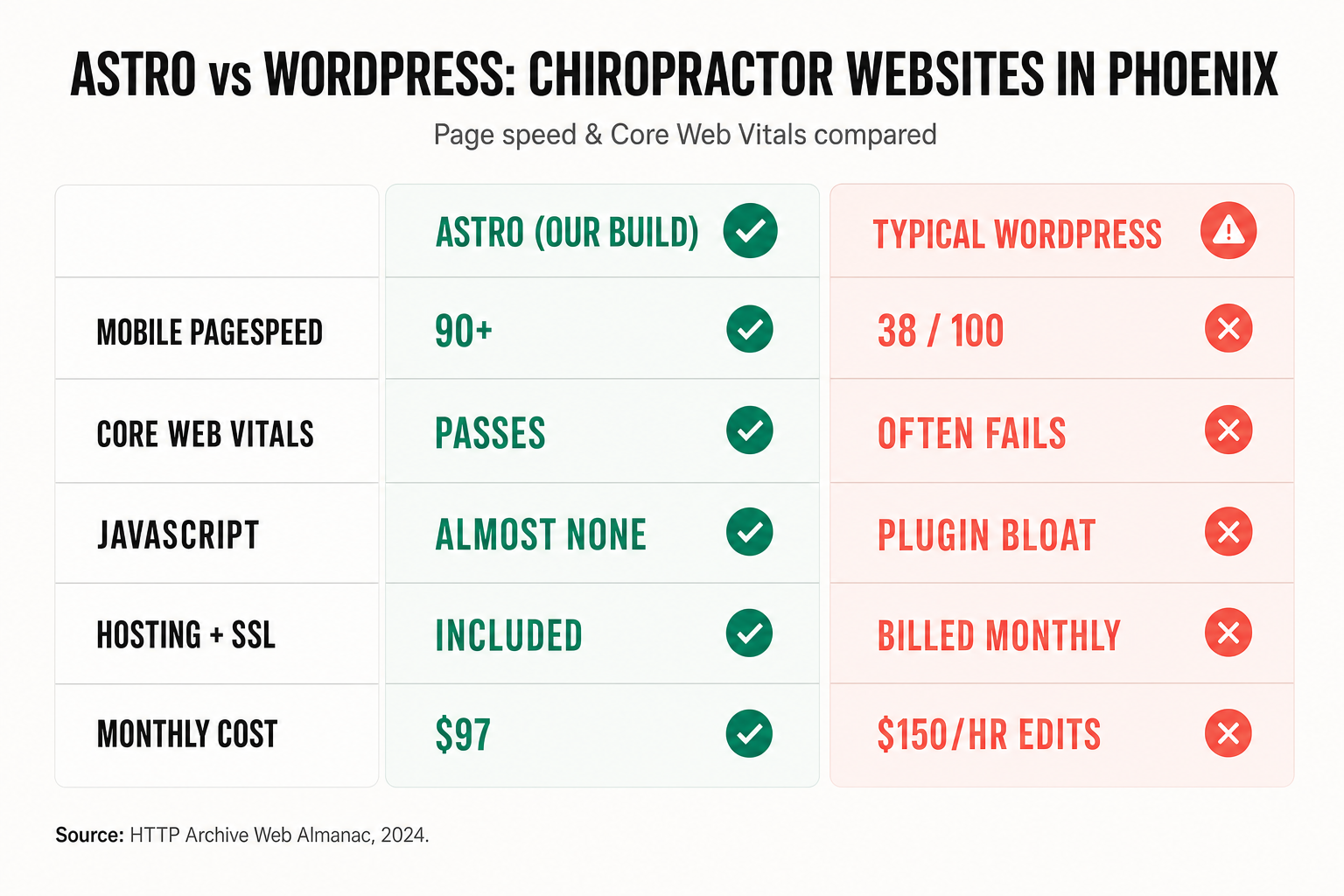 Comparison slide: Astro vs WordPress chiropractor website in Phoenix — Astro scores 90-plus Google PageSpeed with static-first pages and included hosting; typical WordPress scores 38 on mobile with plugin bloat and separate hosting fees. Source: HTTP Archive Web Almanac 2024.