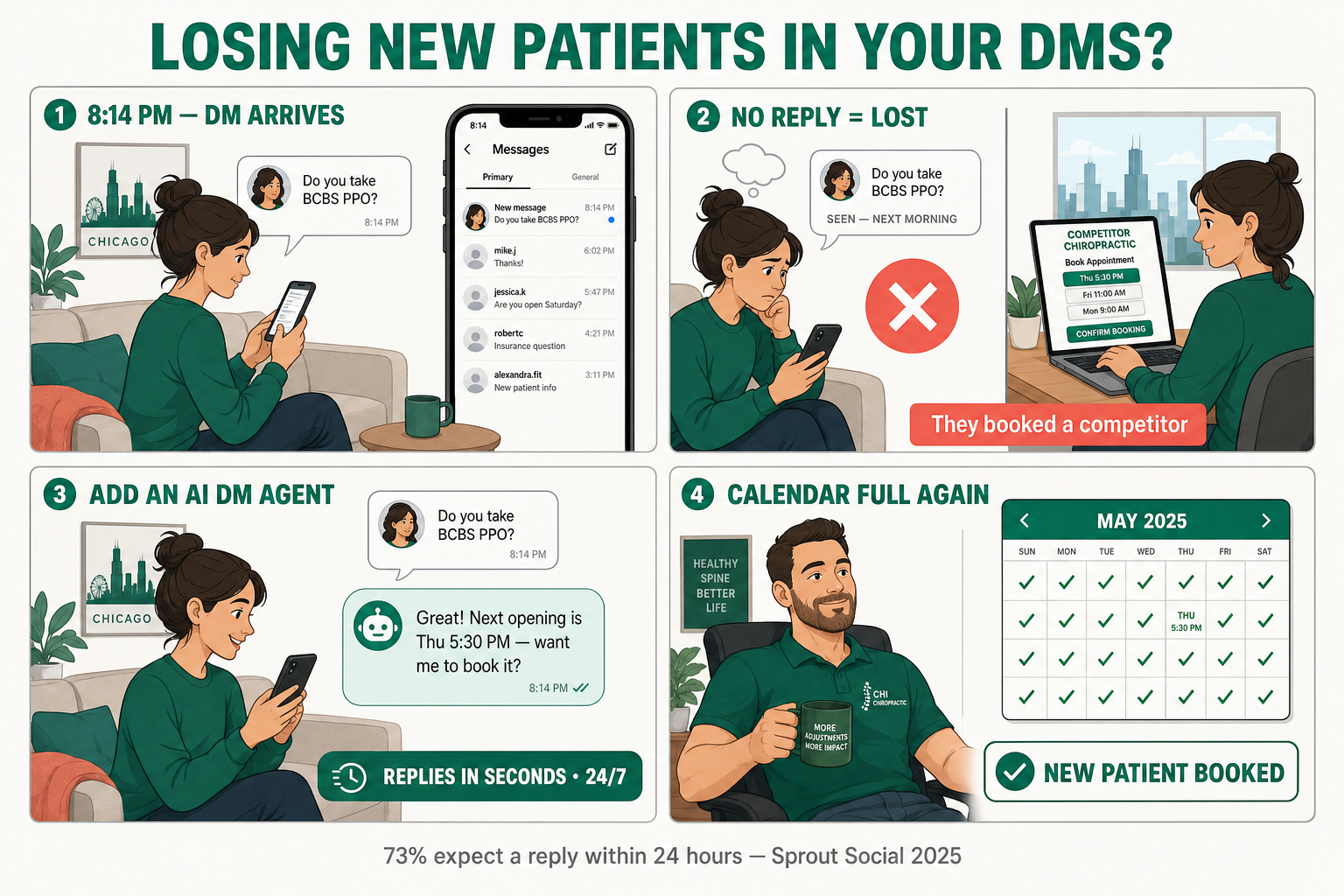 Four-panel comic: a Chicago chiropractic clinic misses an Instagram DM at 8 PM, the patient books a competitor, the clinic adds an AI DM agent that replies and books 24/7, and the calendar fills again. Sources: Sprout Social 2025, Oldroyd/MIT lead-response study.