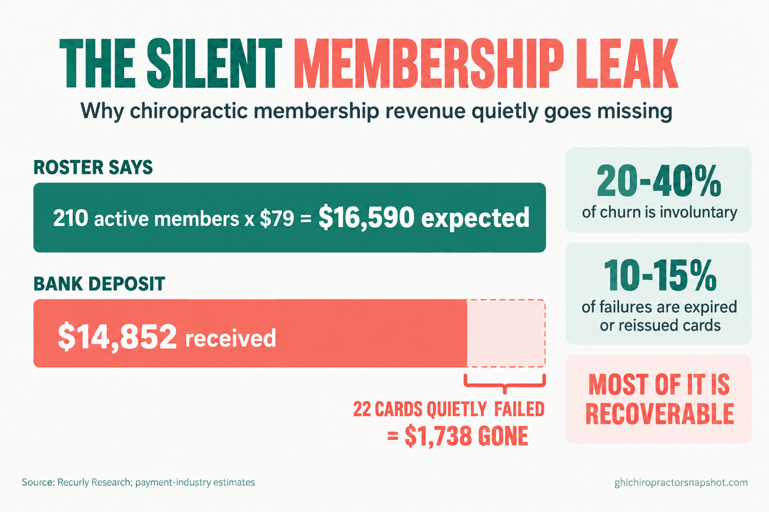 Infographic titled The Silent Membership Leak: a chiropractic clinic roster of 210 members times $79 equals $16,590 expected versus $14,852 actually deposited, a gap of 22 quietly failed cards worth $1,738, alongside stats that 20 to 40 percent of churn is involuntary and 10 to 15 percent of failures are expired or reissued cards.