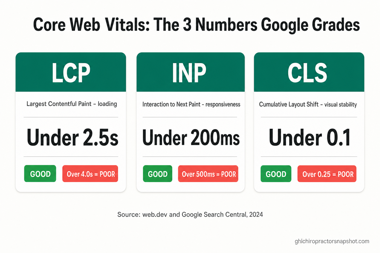 Infographic titled 'Core Web Vitals: The 3 Numbers Google Grades' showing three metrics with good thresholds — LCP (Largest Contentful Paint) under 2.5 seconds for loading, INP (Interaction to Next Paint) under 200 milliseconds for responsiveness, and CLS (Cumulative Layout Shift) under 0.1 for visual stability — each with a green good zone and a red poor zone, in emerald and coral brand colors.