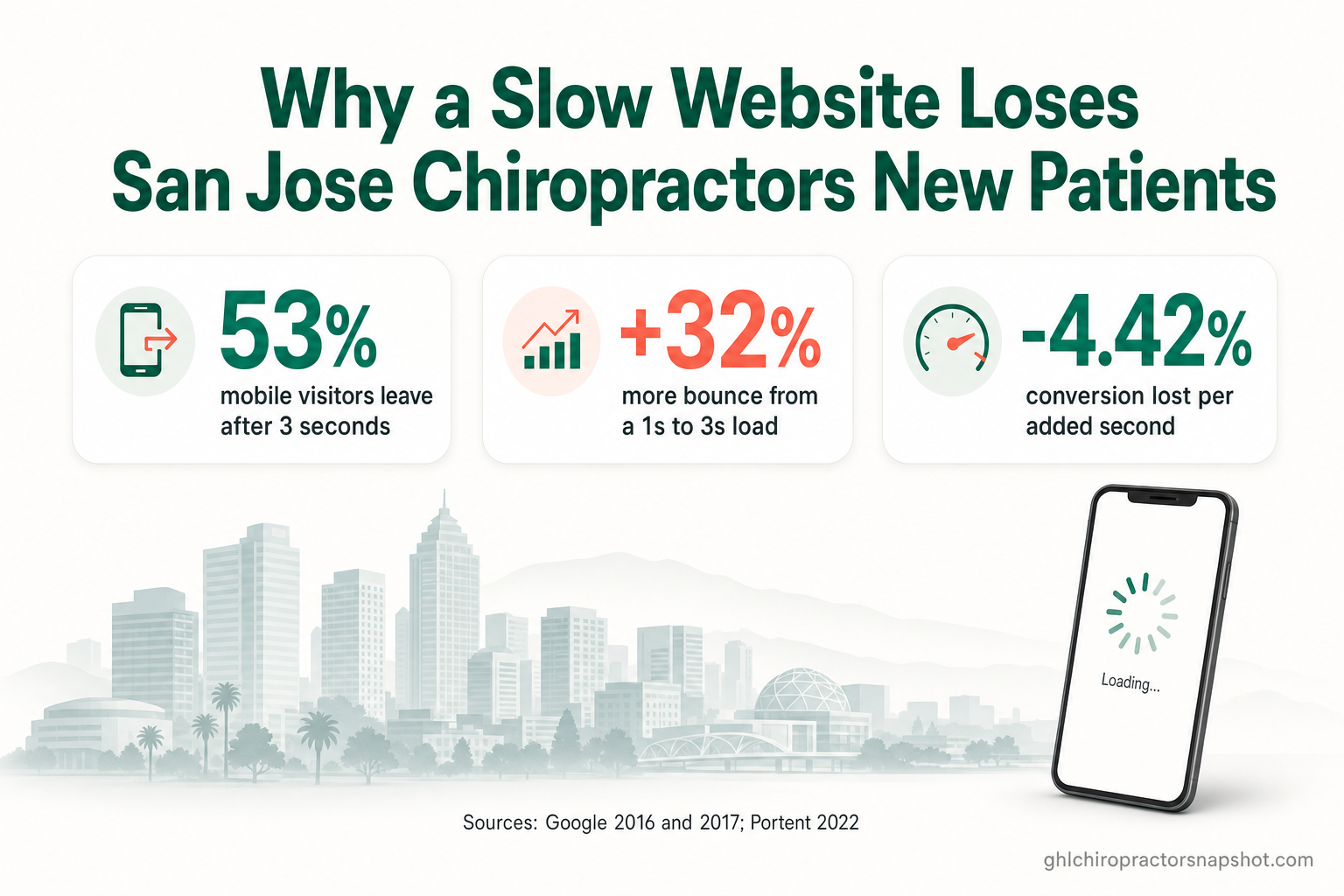 Title card reading 'Why a Slow Website Loses San Jose Chiropractors New Patients' with three data callouts: 53% of mobile visitors leave after 3 seconds, +32% bounce probability from 1 to 3 seconds, and -4.42% conversion per added second — over a clean Silicon Valley skyline in emerald and coral brand colors.