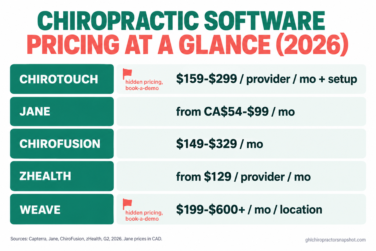 Comparison slide: chiropractic software pricing at a glance for 2026. ChiroTouch $159 to $299 per provider per month plus setup (hidden, book-a-demo pricing), Jane from CA$54 to CA$99 a month, ChiroFusion $149 to $329 a month, zHealth from $129 per provider a month, and Weave $199 to $600 plus per month per location (hidden, book-a-demo pricing).