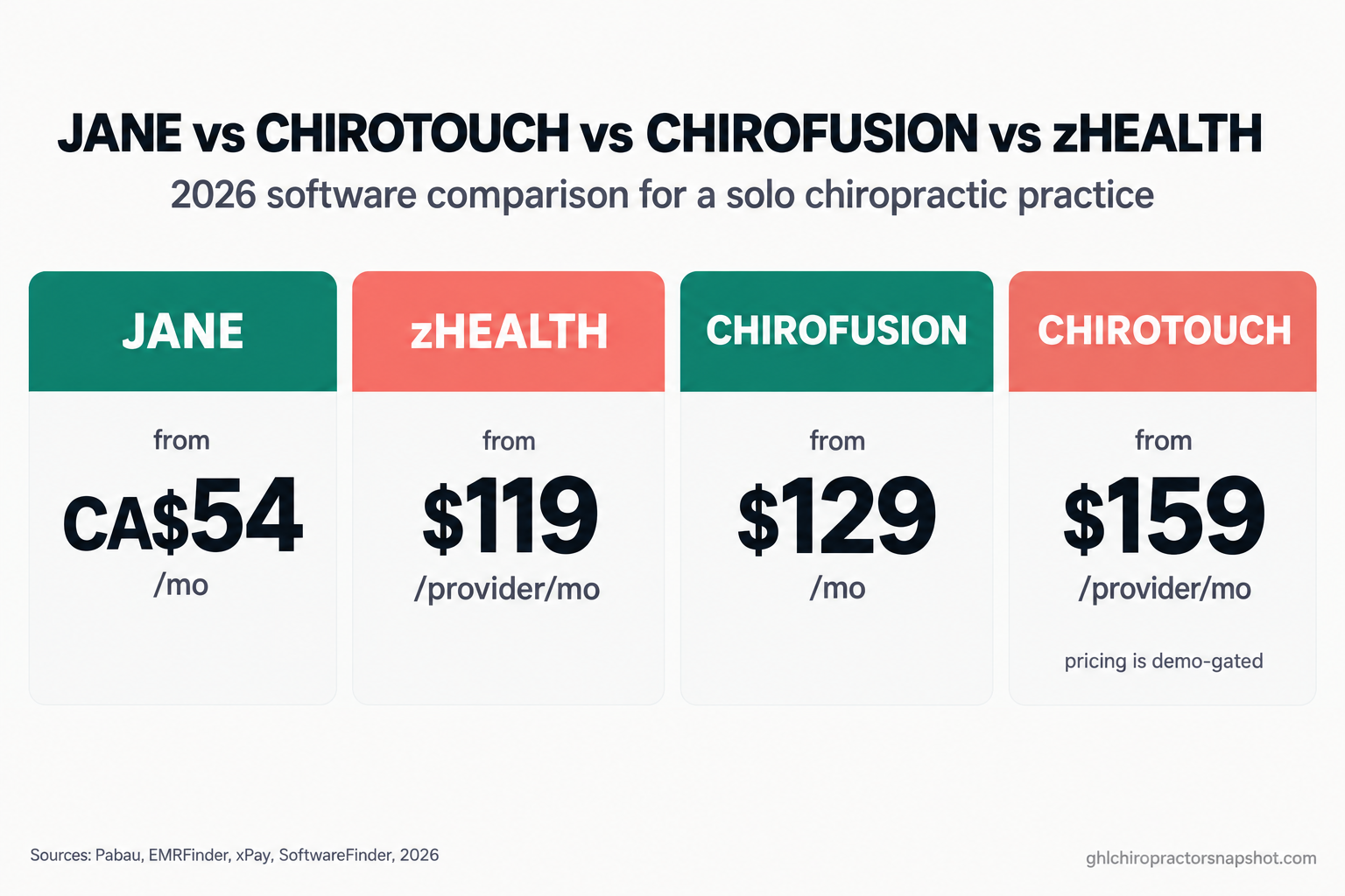 Comparison slide titled Jane vs ChiroTouch vs ChiroFusion vs zHealth for a solo chiropractic practice in 2026, showing entry prices per provider: Jane from CA$54 a month, zHealth from $119, ChiroFusion from $129, and ChiroTouch from $159, with a note that ChiroTouch pricing is demo-gated.