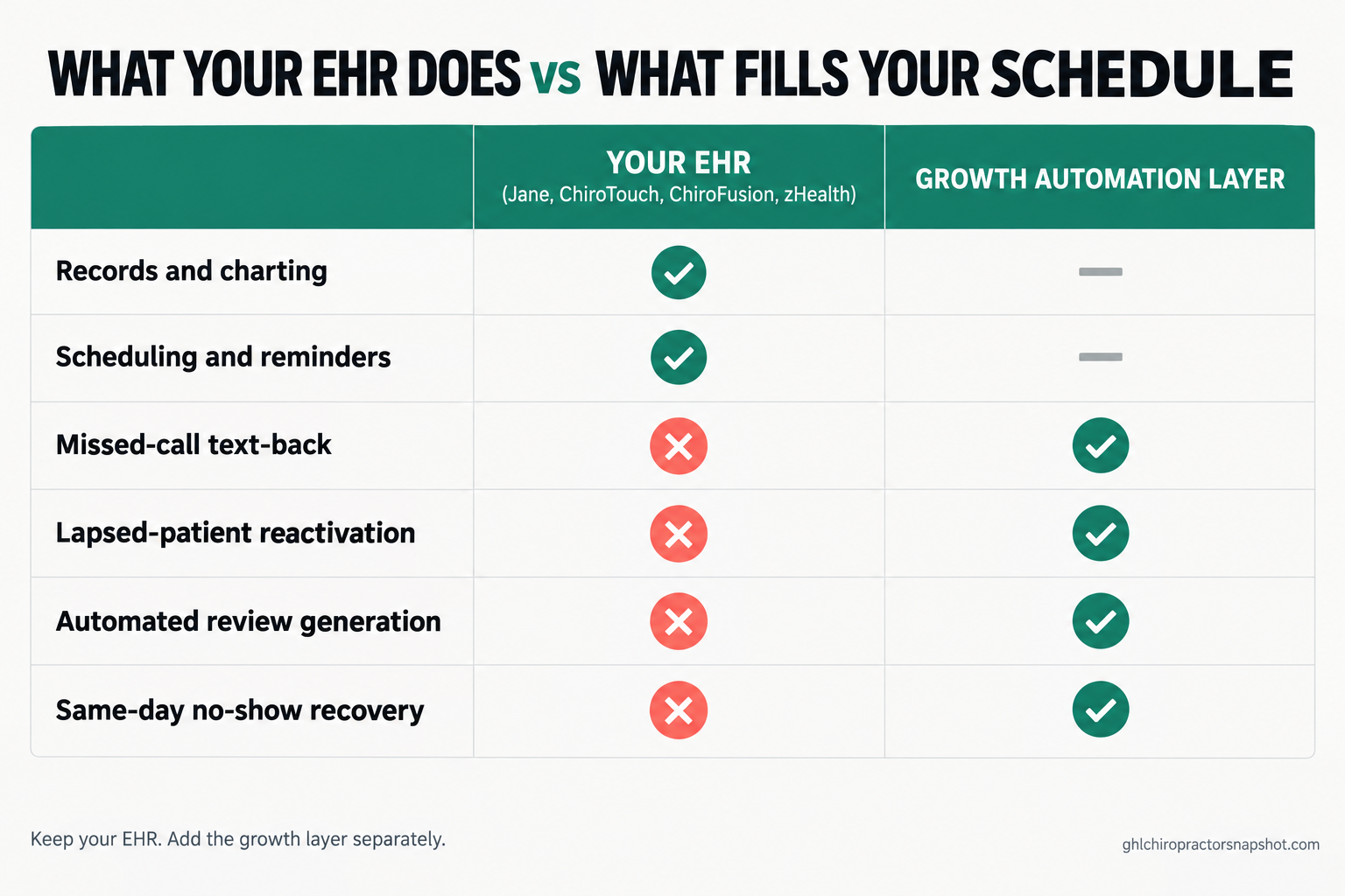 Comparison table titled what your EHR does versus what fills your schedule. Your EHR (Jane, ChiroTouch, ChiroFusion, zHealth) handles records and charting and scheduling and reminders, but not missed-call text-back, lapsed-patient reactivation, automated review generation, or same-day no-show recovery, which the growth automation layer handles instead.