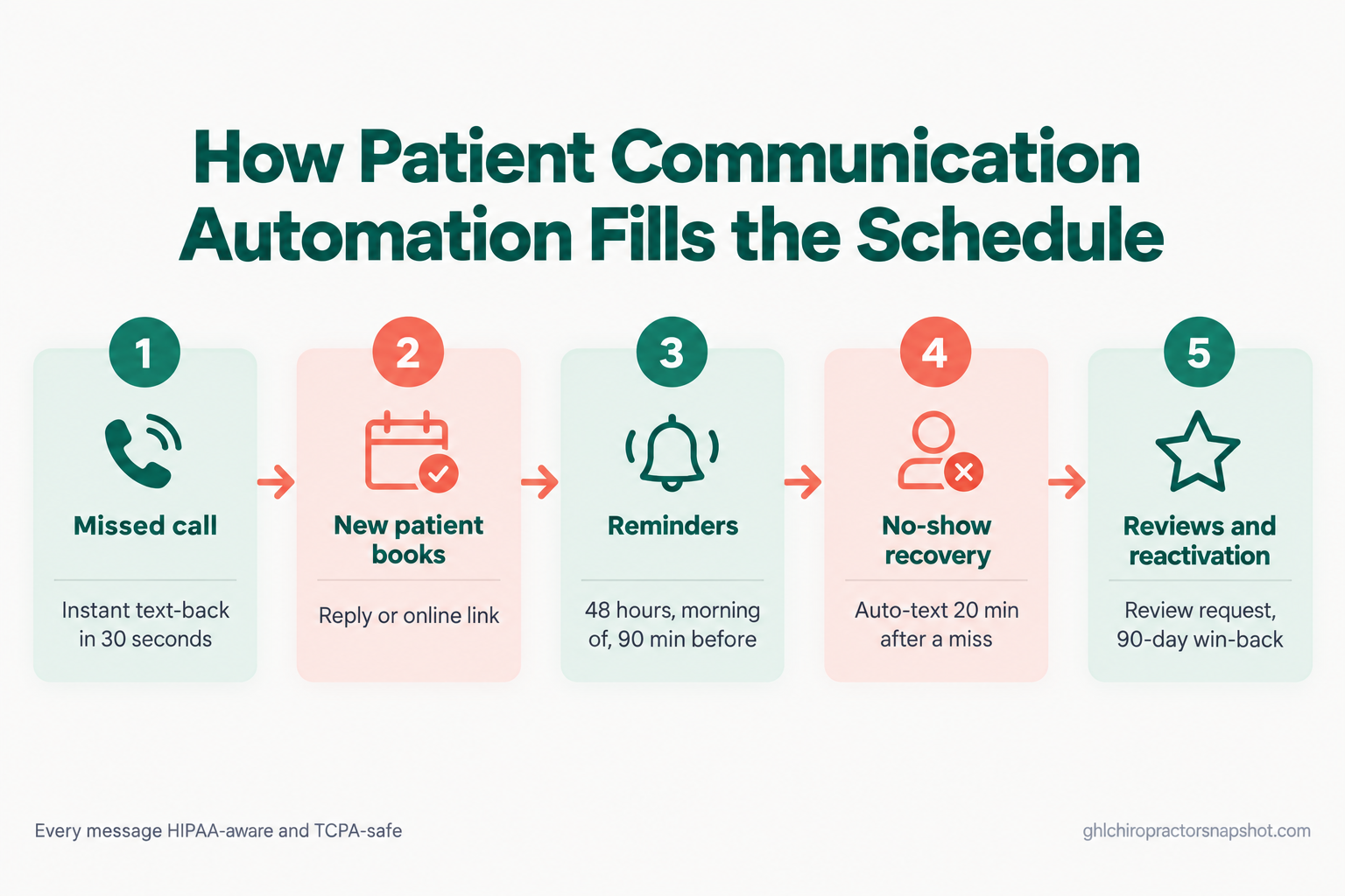Flow diagram of how patient communication automation fills a chiropractic schedule: a missed call triggers an instant text-back within 30 seconds, the new patient books by reply or online link, reminders fire 48 hours out, the morning of, and 90 minutes before, a no-show recovery text sends 20 minutes after a missed slot, and review requests plus a 90-day win-back run afterward, every message HIPAA-aware and TCPA-safe.
