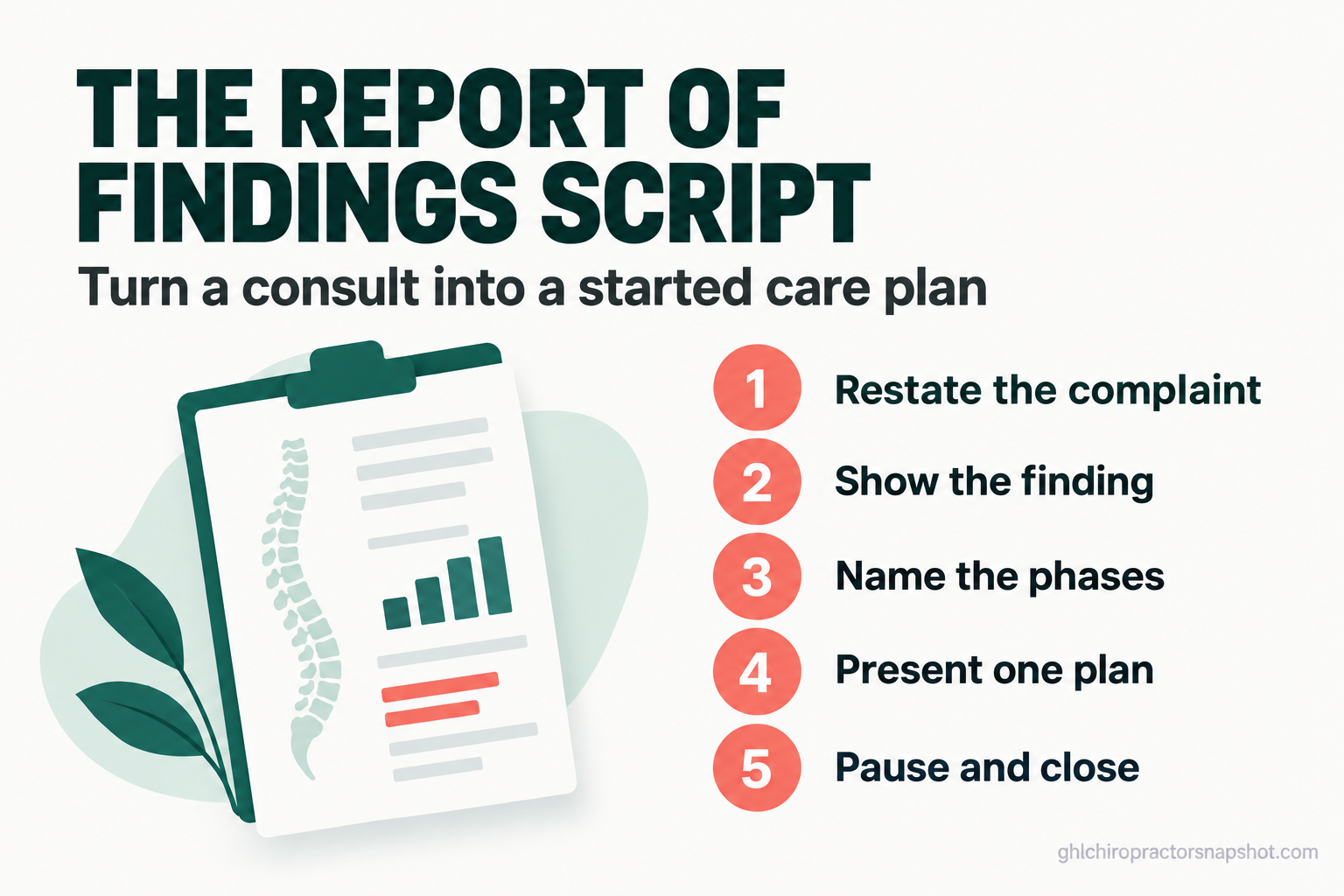 Title card reading The Report of Findings Script, showing the five stages that turn a chiropractic consult into a started care plan: restate the complaint, show the finding, name the phases, present the plan, then pause and close.